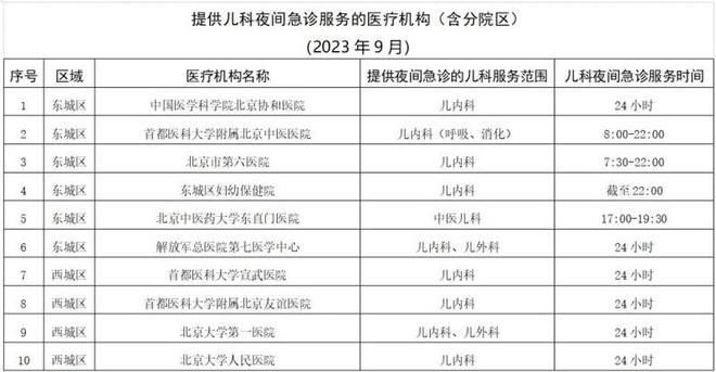 北京公布75家提供兒科夜間急診醫(yī)療機(jī)構(gòu)名單