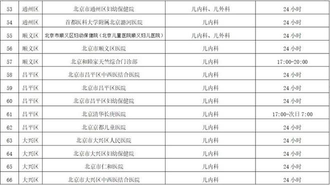 北京公布75家提供兒科夜間急診醫(yī)療機(jī)構(gòu)名單