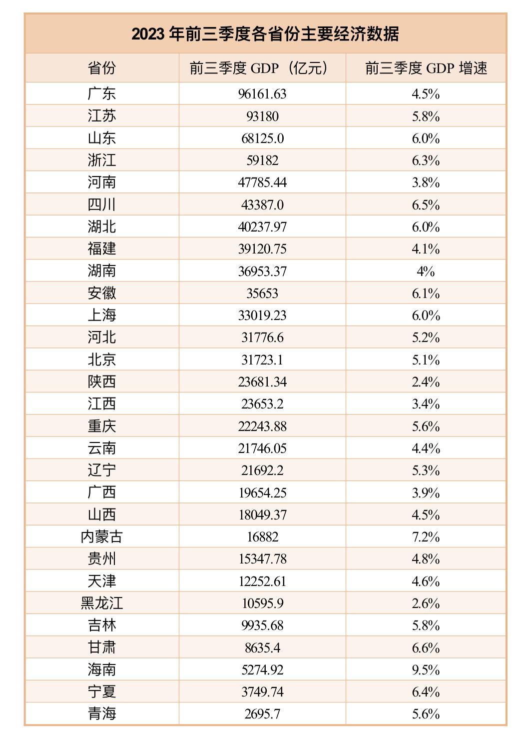 29省份已公布經(jīng)濟(jì)三季報(bào)：15個(gè)省份增速跑贏全國(guó)