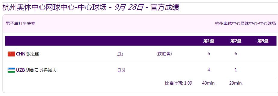 杭州亞運(yùn)會(huì)網(wǎng)球男女單打決賽賽程 張之臻鄭欽文比賽直播時(shí)間
