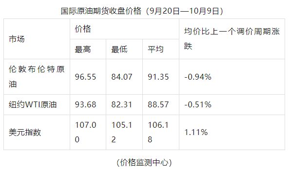 今日92号、95号汽油最新价格消息：加满一箱92号汽油，将少花3.5元