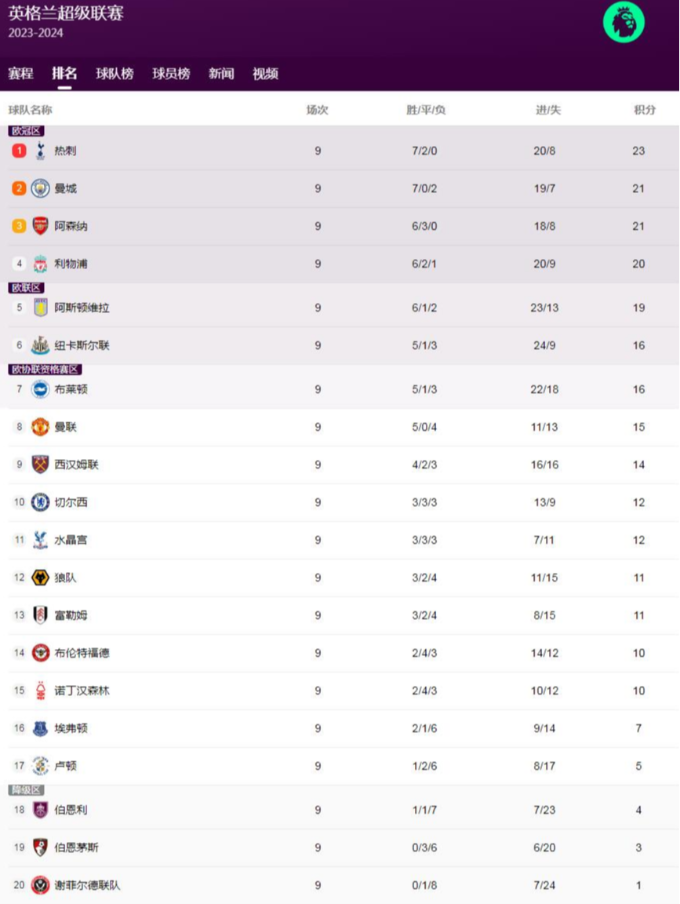 2023-24賽季英超積分榜排名最新 熱刺23分暫居榜首