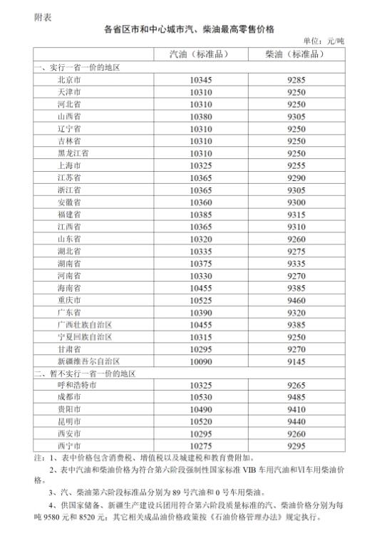 油价调整最新消息：10月25日起92和95号汽油最新下调价格