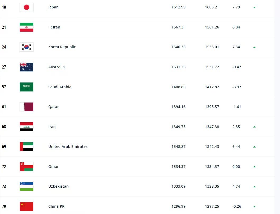 FIFA国际足联男足世界排名最新一期 2023亚洲男足最新排名表