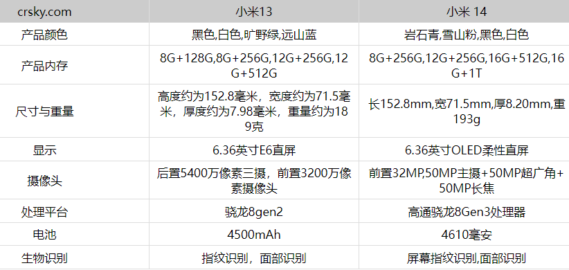 小米14對(duì)比小米13升級(jí)了哪些？參數(shù)對(duì)比哪個(gè)性價(jià)比高