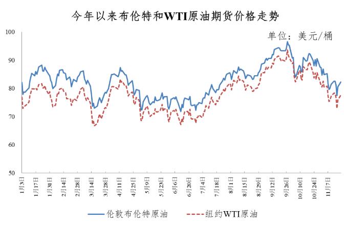 新下一轮油价调整时间最新消息 12月份油价调整日期窗口时间表