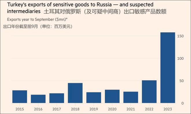 土耳其被指对俄军事出口达去年3倍，美方警告：若不打击将采取行动
