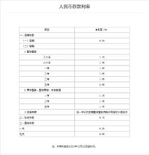 農(nóng)行下調(diào)存款利率 三年定期跌破2%