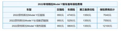 特斯拉model y保险一年多少钱?