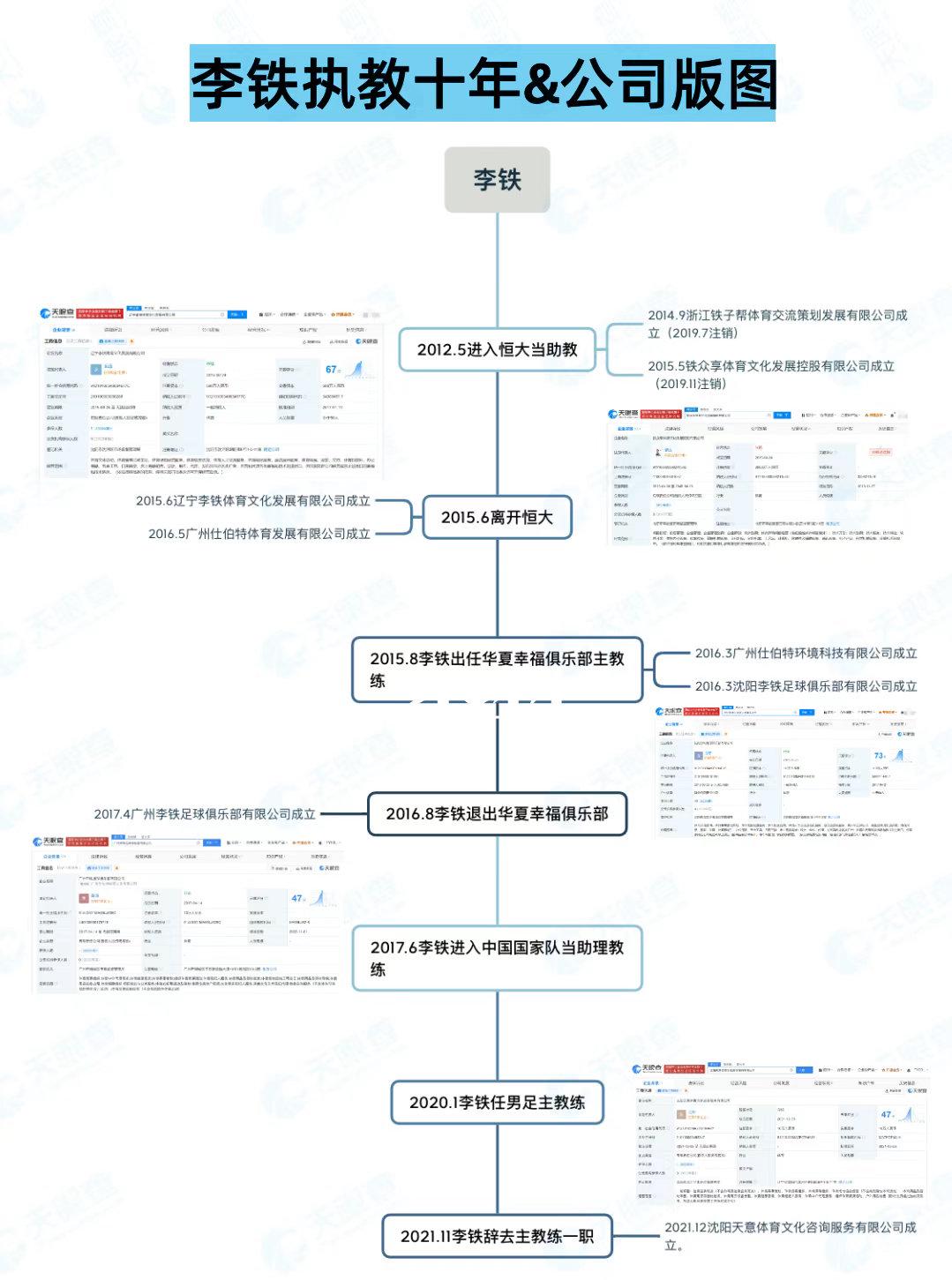 起底李鐵背后的商業(yè)版圖：坐擁6家公司，均與足球相關(guān)??｜封面天天見(jiàn)