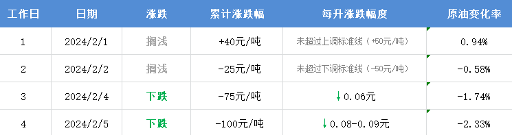 今日本輪油價(jià)調(diào)整最新消息：油價(jià)每升下降接近1毛