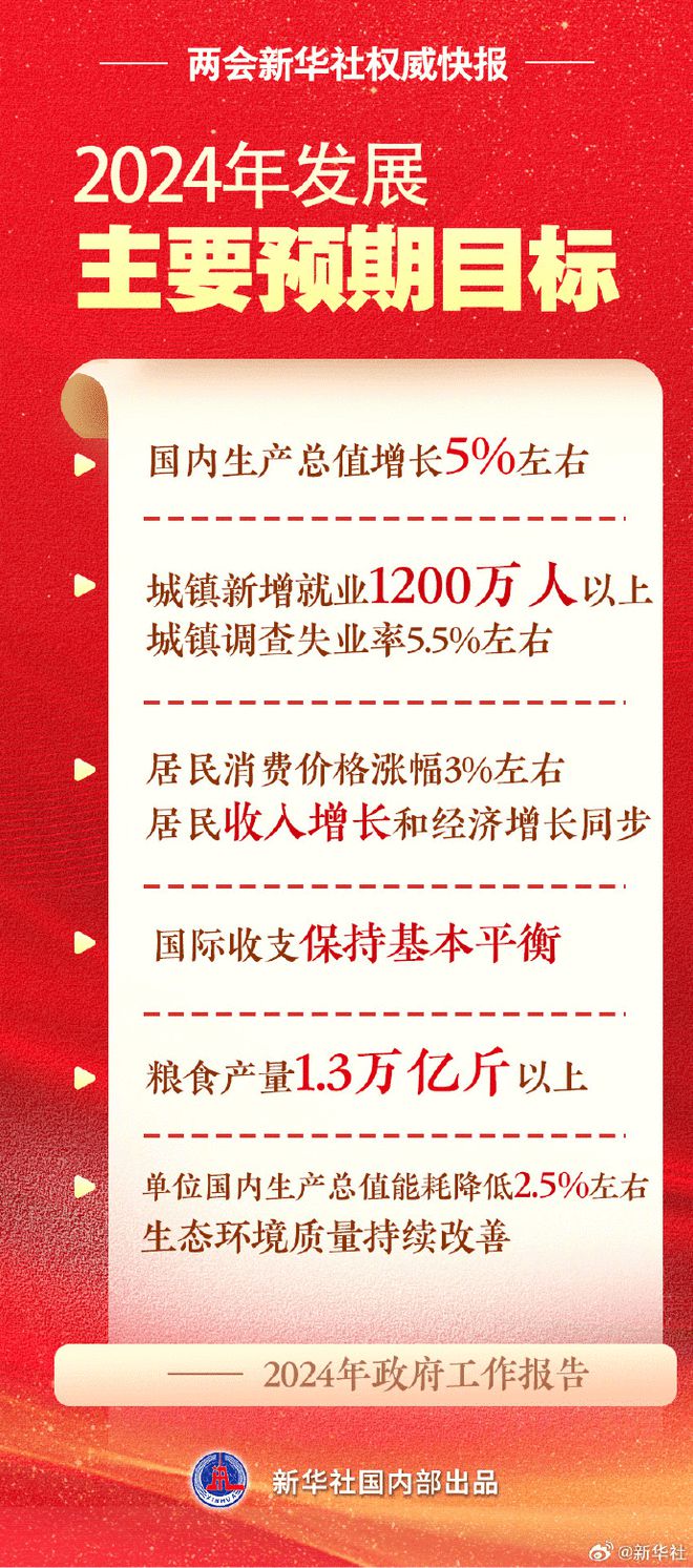 2024年GDP增长预期目标为5%左右