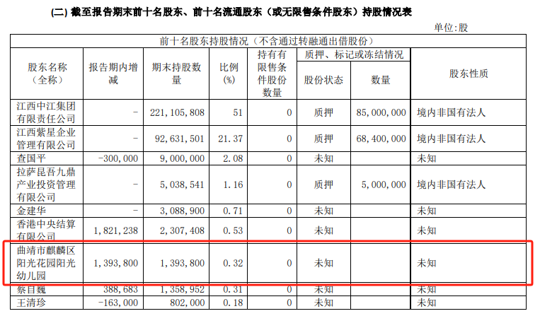 曲靖一幼儿园豪掷千万成上市公司前十大股东 九鼎投资：无关联关系