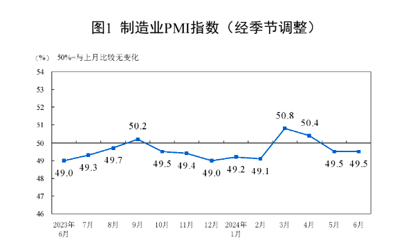 制造業(yè)PMI連續(xù)兩月在榮枯線之下，超六成企業(yè)反映需求不足