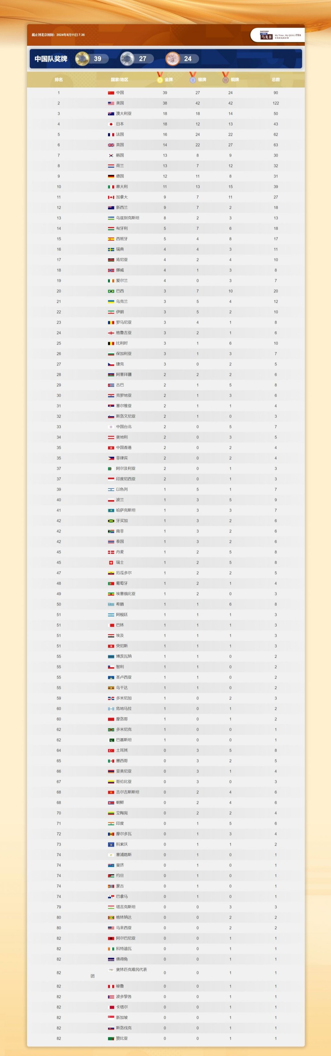 2024巴黎奥运会奖牌榜最新排名8月11日 2024巴黎奥运会金牌总数