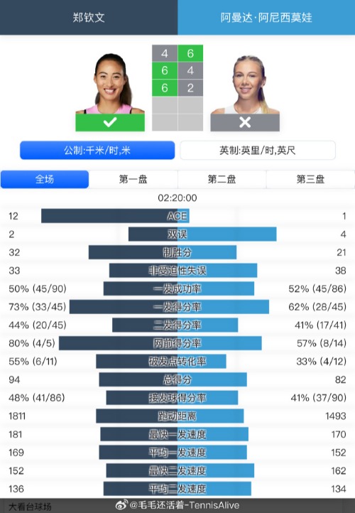 郑钦文逆转阿尼西莫娃晋级（抖音如何把音乐放长点）