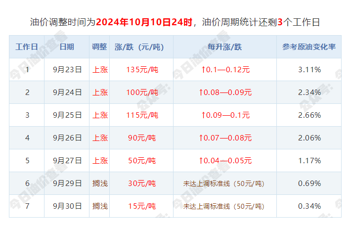 10月10日油價(jià)調(diào)整最新消息：今日92/95號(hào)汽油最新價(jià)格