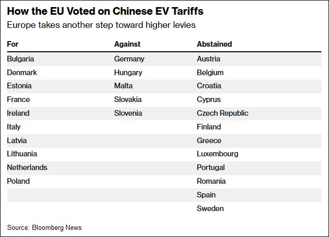 歐盟表決通過對華關(guān)稅，但“大量棄權(quán)凸顯不安”